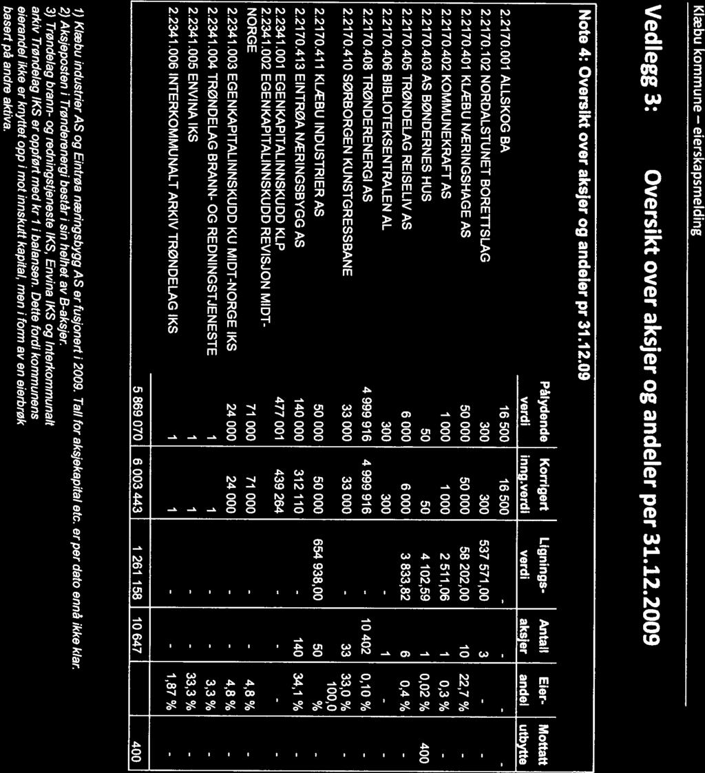 I 10402 Klæbu kommune eierskapsmelding Vedlegg 3: Oversikt over aksjer og andeler per 31.12.2009 Note 4: Oversikt over aksjer og andeler pr 31.12O9 2.2170.