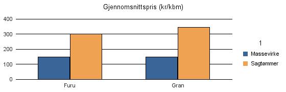 1445 GLOPPEN Furu 300 917 1 217 Gran 2 969 9 378 207 12 554 Sum: 3 269