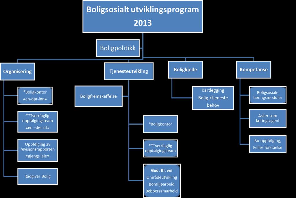 . Startlån prosjektet Differensiert