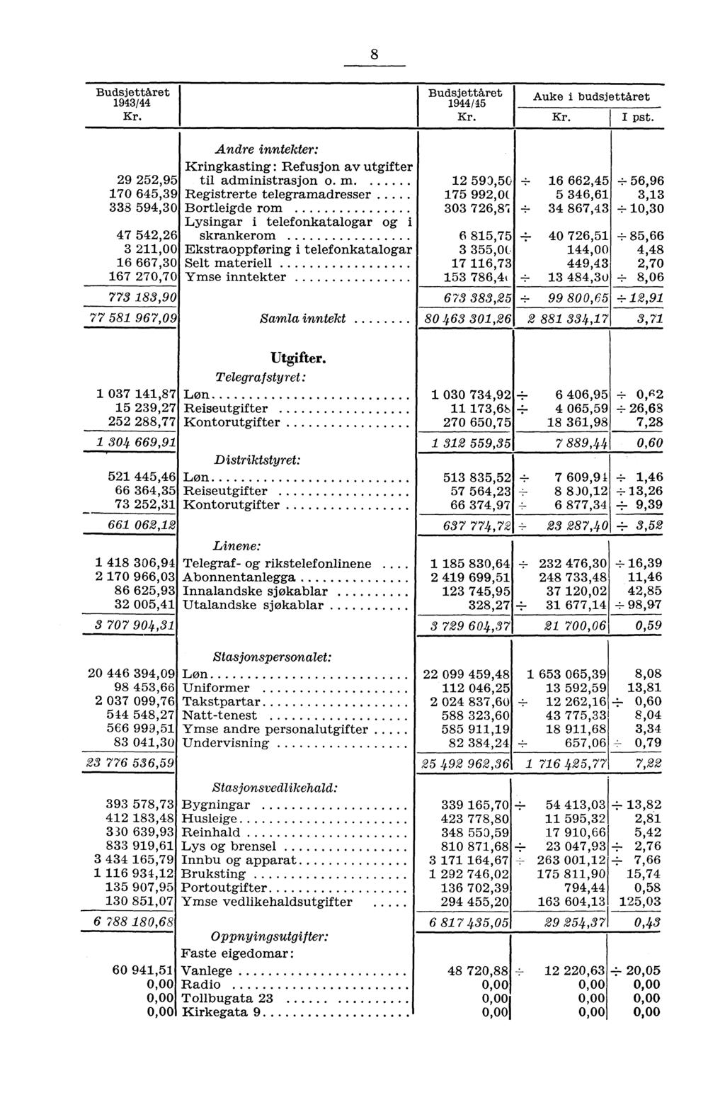 8 Budsjettåret 9/ BudsJettåret Auke i budsjettåret 9/5 I I pst. 9 5,95 7 65,9 8 59, 7 5,6, 6 667, 67 7,7 77 8,9 Andre inntekter: Kringkasting: Refusjon av utgifter til administrasjon o.