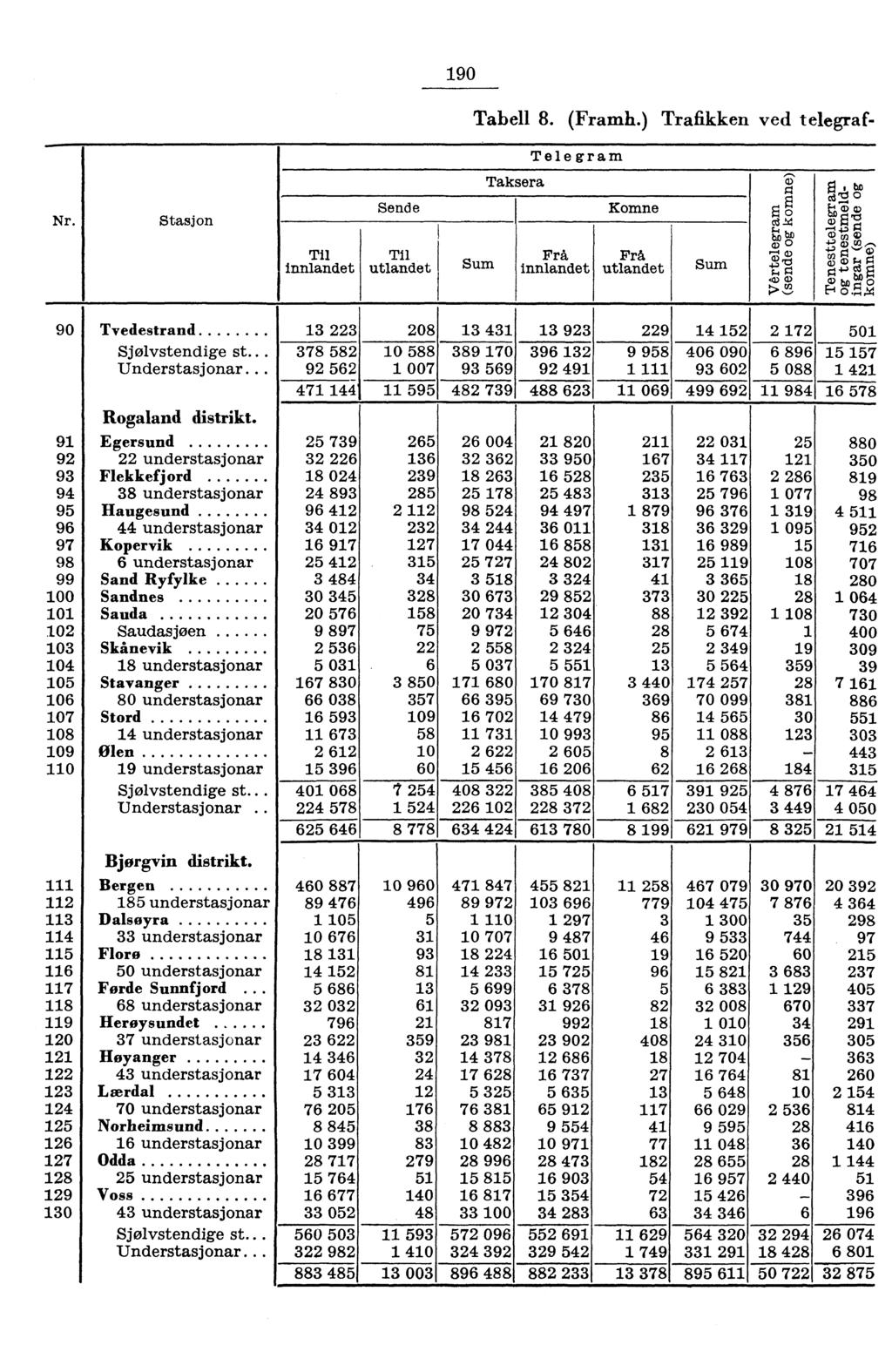 9 Tabell 8. (Framh.) Trafikken ved telegraf Telegram Taksera Nr. Stasjon Sende Komne Til innlandet Til utlandet Sum Frå innlandet Frå utlandet Sum 9 Tvedestrand Sjølvstendige st Understasjonar.