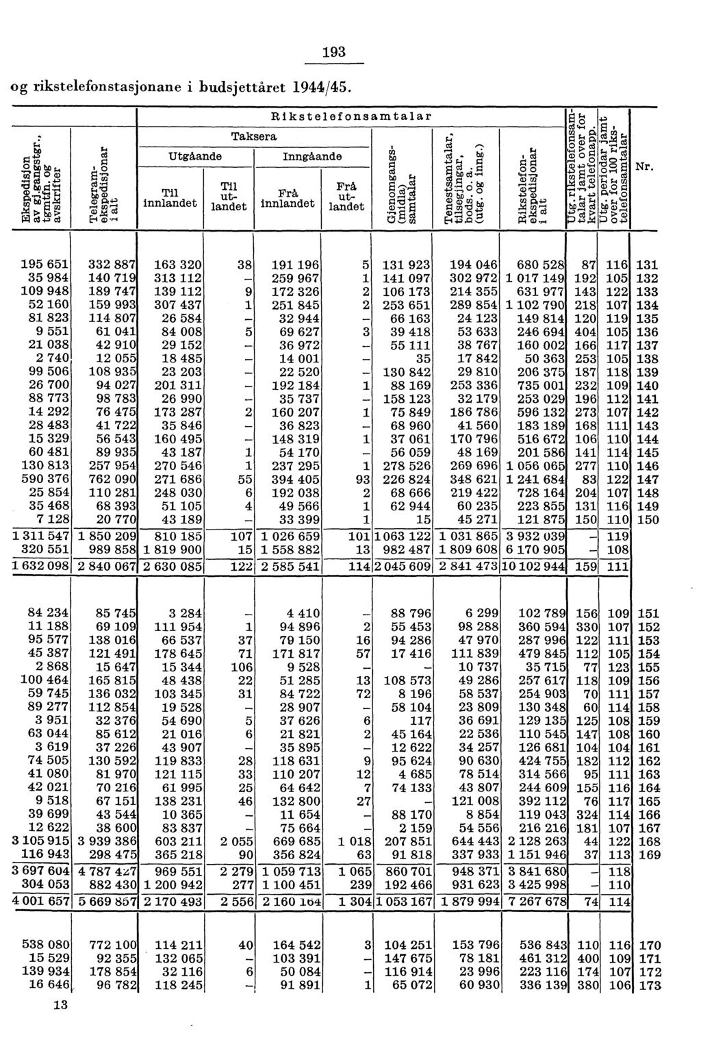 9 og rikstelefonstasjonane i budsjettåret 9/5. Rikstelefonsamtalar!ii i'': +g, Taksera F.: g t g, cd,,ti r. U, >,, w z, UtgAande Inngåande b. : '.'' i ca g g,) LI rosi ci.,5 bo tcd (..,, cd.