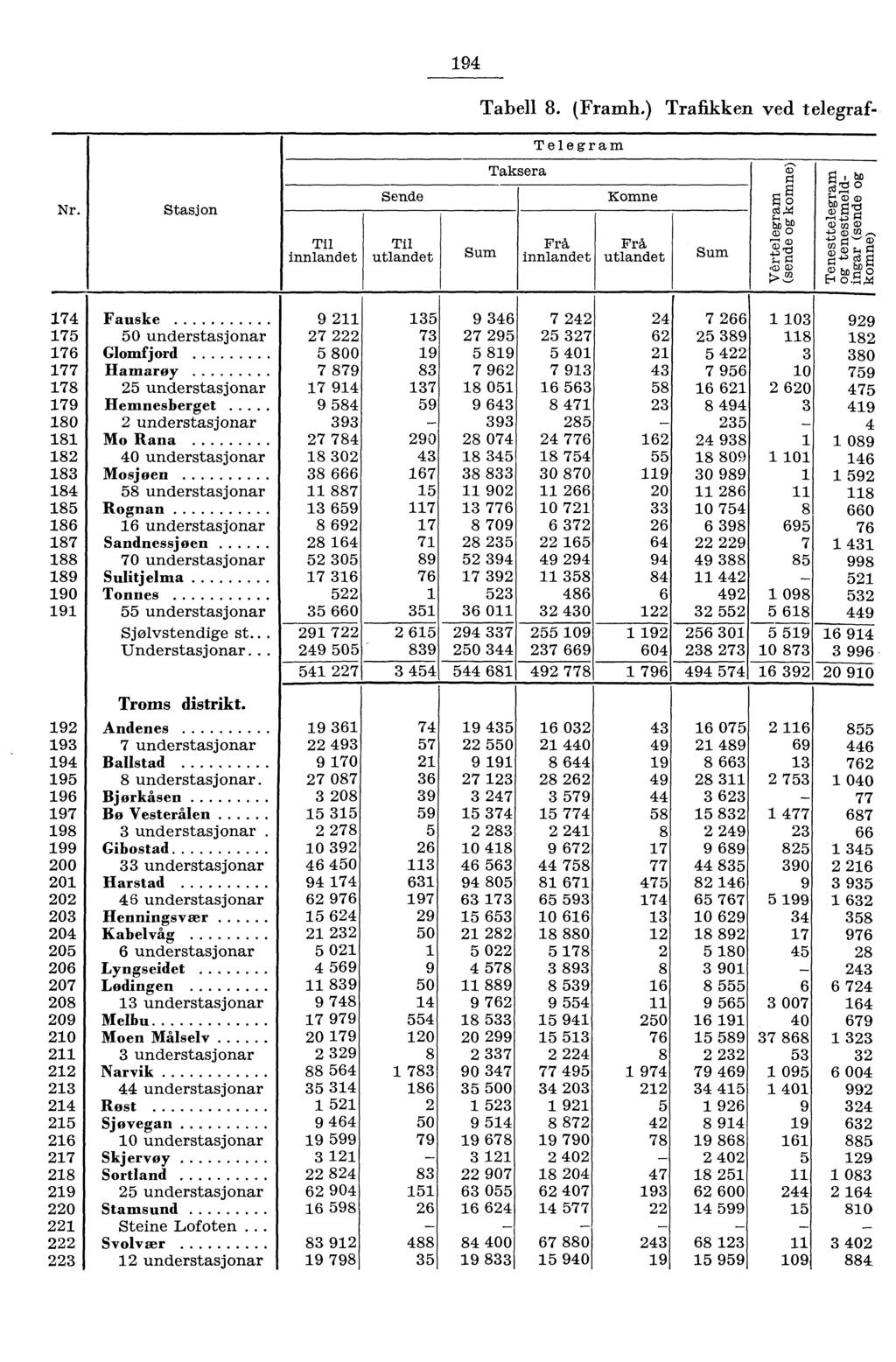 9 Tabell 8. (Framh.) Trafikken ved telegraf Telegram Nr. Stasjon Til innlandet Sende Til utlandet Sum Taksera Frå innlandet Komne Frå utlandet Sum bo rrti L'7D' bo cag E'S tf, 