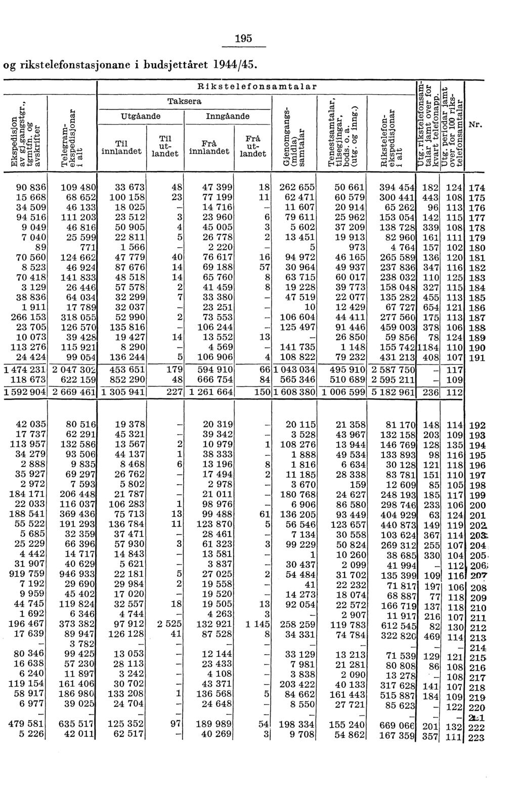 95 og rikstelefonstasjonane i budsjettåret 9/5. Utgåande Til inniandet Til utlandet Taksera Rikstelefonsamtalar Inngåande Frå innlandet Frå, utlandet cd e; c dibo P g dce.5 crg g bp.