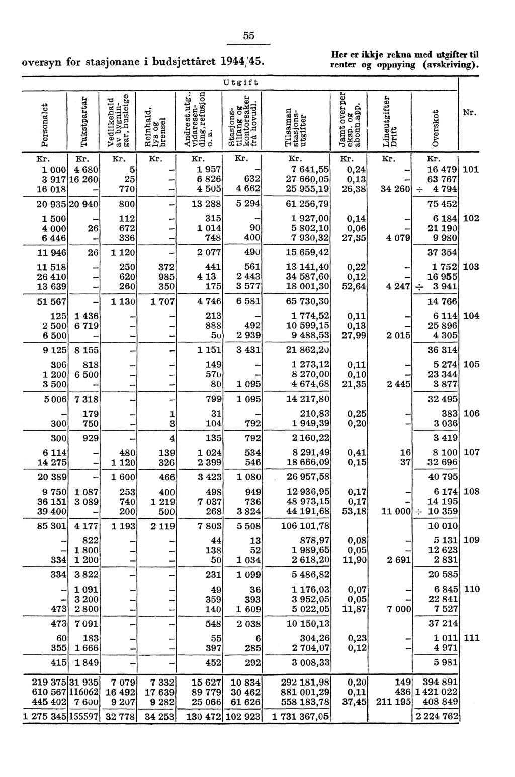 55 oversyn for stasjonane i budsjettåret 9/5. Her er ikkje rekna med utgifter til renter og oppnying (ayskriving). a) : g 'CI be, bi) 68 97 6 6 6 8 ',,; rti g cr) 7)..". CO OD CI) CL) T.,,, t, ro g.