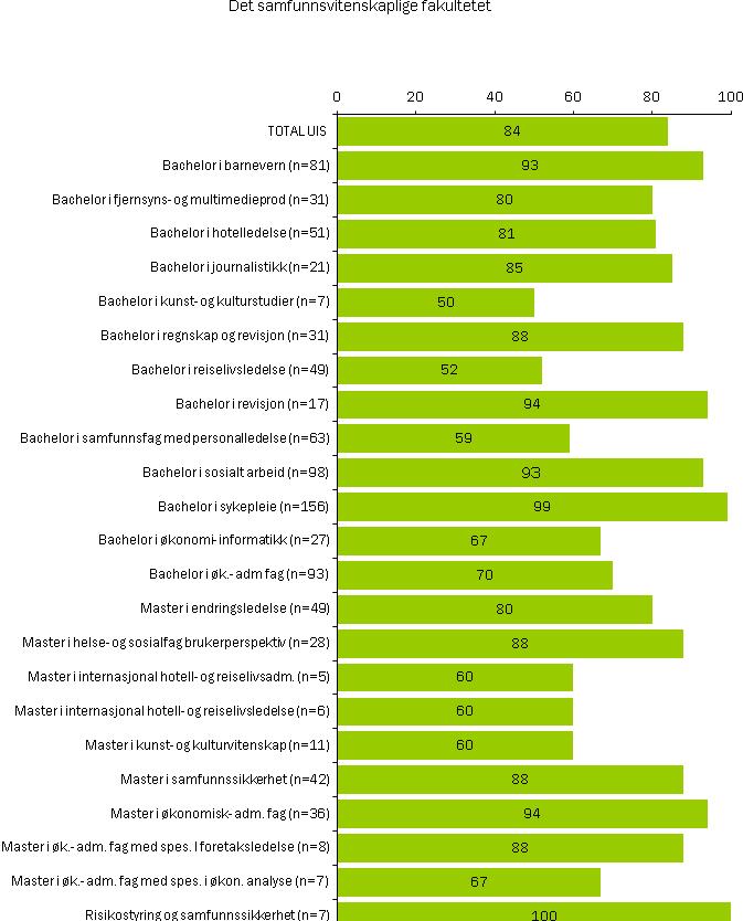 Det samfunnsvitenskapelige fakultets årsrapport for arbeid med studiekvalitet 2010-2011 - 13 - ble avviklet, som et ledd i styrkingen av den samfunnsfaglige profilen av fakultetets kulturstudier.
