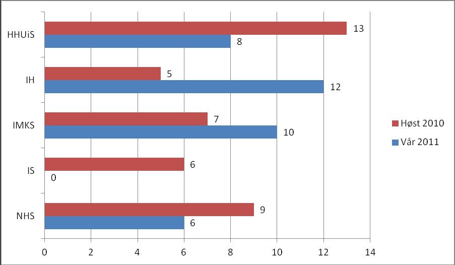 Det samfunnsvitenskapelige fakultets årsrapport for arbeid med studiekvalitet 2010-2011 - 20 - jul/nyttår.