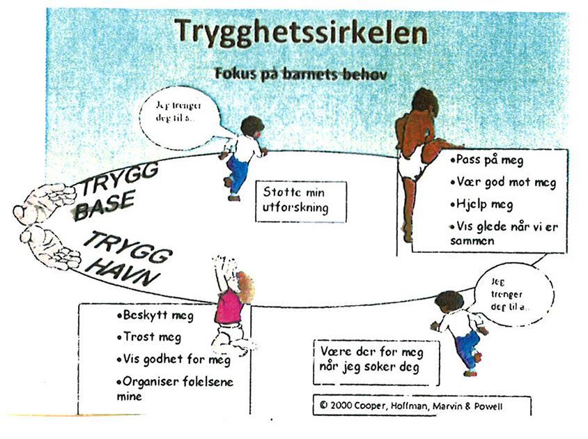 Tilknytning Lag på lag med samspill To system: tilknytning og