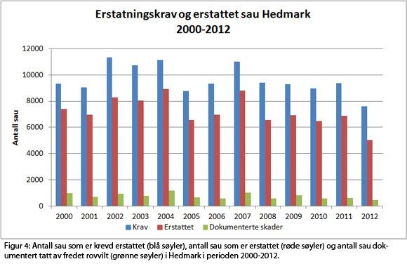 Det er et krav i erstatningsforskriften at det skal være mer enn 50 % sannsynlighet for at rovvilt er årsaken til at husdyr er drept eller forsvunnet for at det kan gis erstatning.