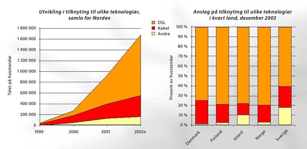 DSL er største tilknytningsform i privatmarkedet Figur 6.