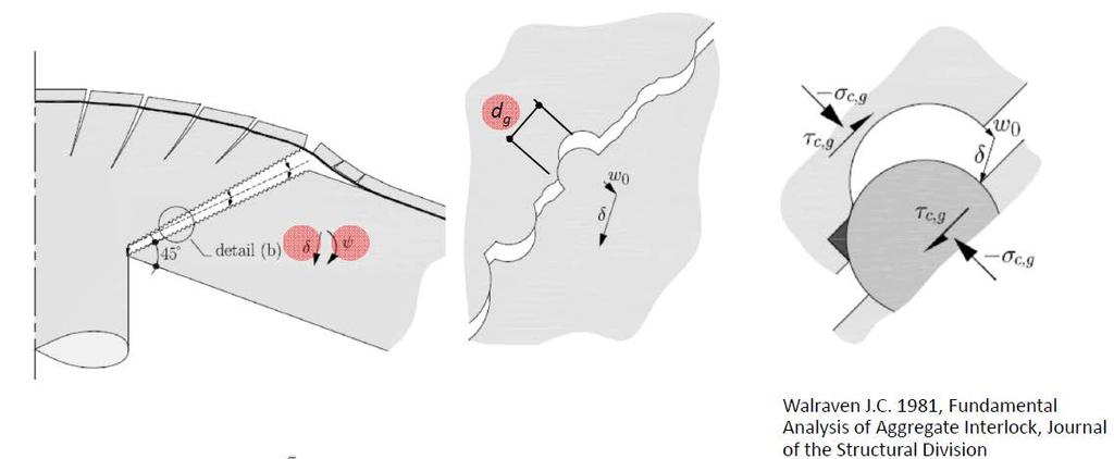 Critical Shear Crack Theory Når vi «vet» rissvidden w