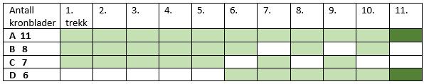 23. (E) 19 Det finnes til sammen 1 + 2 + 3 + 4 + 5 + 6 + 7 + 8 + 9 + 10 = 55 boller. Adam, Bosse, Clara og David har til sammen 5 + 7 + 9 + 15 = 36 boller. Elsa fikk resten, dvs. 55 36 = 19 boller 24.