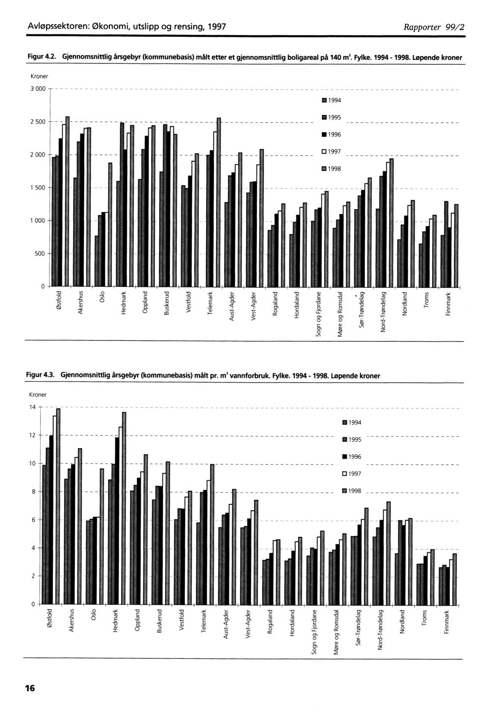 Avløpssektoren: Økonomi, utslipp og rensing, 1997 Rapporter 99/2 Figur 4.2. Gjennomsnittlig årsgebyr (kommunebasis) målt etter et gjennomsnittlig boligareal på 14 m2. Fylke. 1994-1998.