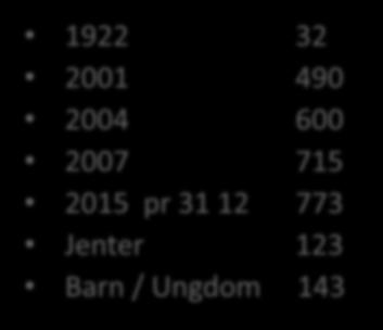 Medlemsutvikling Øvrige Jenter 1922 32 2001