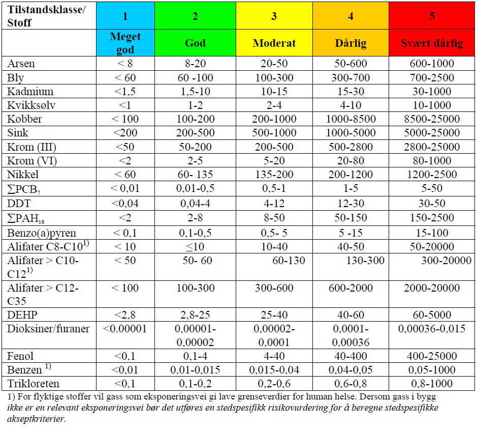Konsentrasjon er angitt i mg/kg TS (tabell 2 i TA2553/2009) For vurdering av
