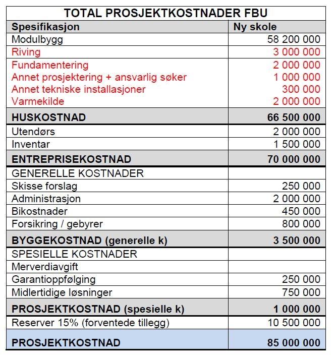 Totale prosjektkostnader: Vurderinger I dette alternativet blir fordelingen mellom eierkommunene slik: Kommune Eierandel/ skoleplasser Forprosjektmidler 2015 (tidl.