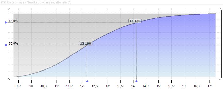 Figur 7.3 Oversikt over endringene fra opprinnelig til justert basisestimat for alternativ 1. Mill.kr.