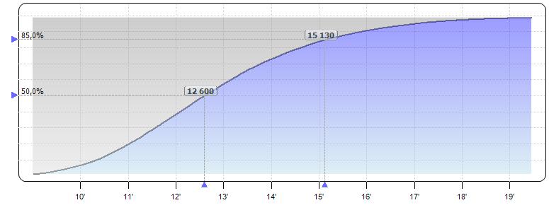 S-kurven viser at det er 50 prosent sannsynlighet for at prosjektkostnaden ikke vil overstige 12 190 mill kr (P50) i alternativ 7d.