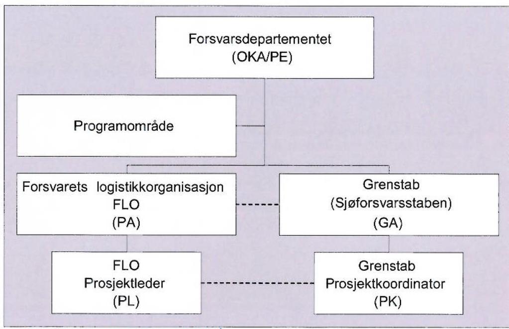 Figur 9.1 Prosjektorganisering P3049.