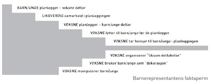 26 barn om bruken av leke- og oppholdsarealer og ruter som brukes. Informasjon registreres og framstilles ved hjelp av digitale kart.