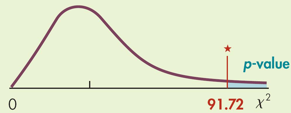 p-value = P(χ 2 > 91.72) = 0.000.