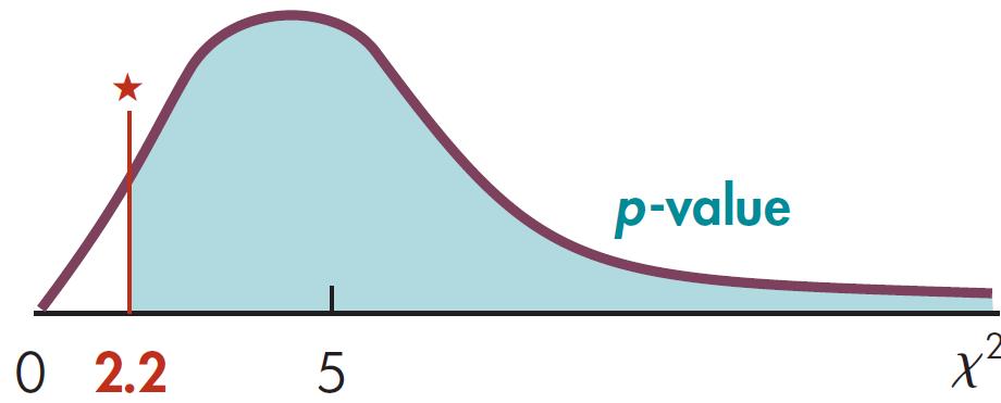 Analyse av terningeksemplet Vi hadde n = 60, k = 6, og testet nullhypotesen at alle p ene er lik 1/6, dvs. at alle E-ene er lik 60 1/6 = 10.