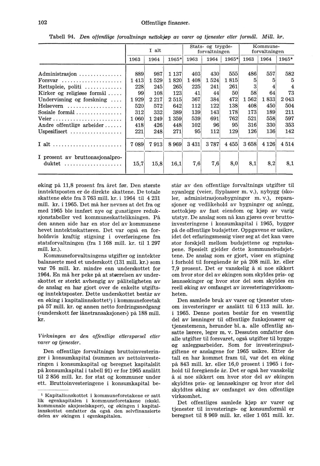 102 Offentlige finanser. Tabell 94. Den offentlige forvaltnings nettokjøp av varer og tjenester etter formål. Mill. kr.