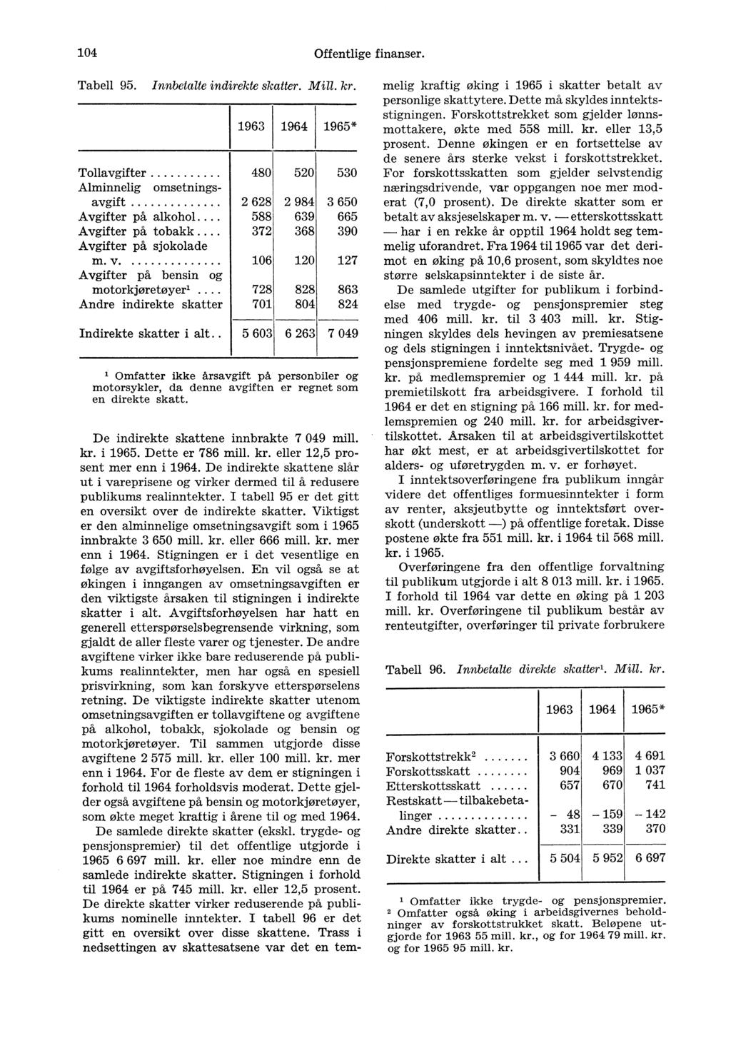 104 Offentlige finanser. Tabell 95. Innbetalte indirekte skatter. Mill. kr. Tollavgifter Alminnelig omsetningsavgift Avgifter på alkohol... Avgifter på tobakk.