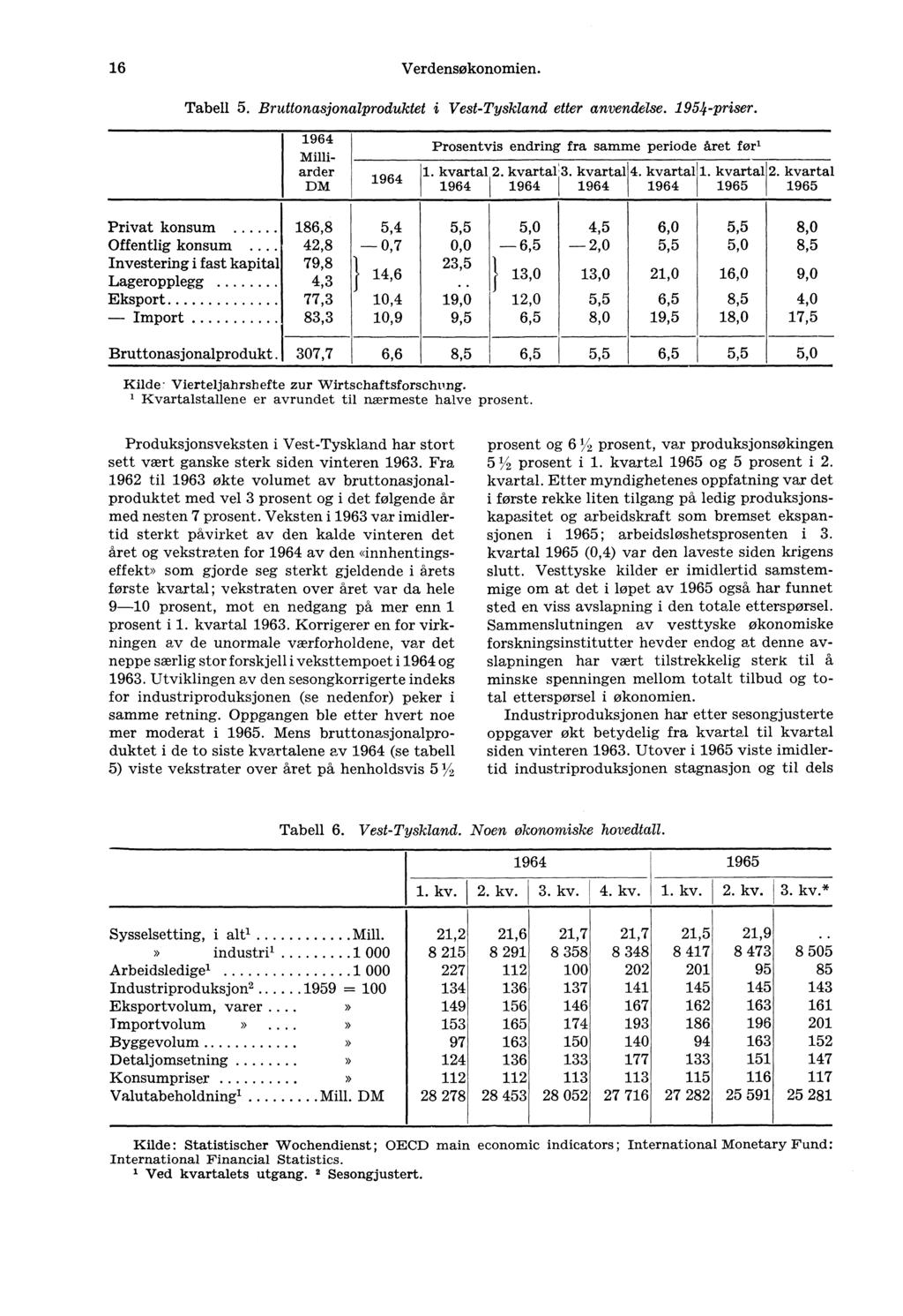 16 Verdensøkonomien. Tabell 5. Bruttonasjonalproduktet i Vest-Tyskland etter anvendelse. 1954-priser. 1964 Milliarder DM 1964 Prosentvis endring fra samme periode året før' 1. kvartal 2. kvartal'3.