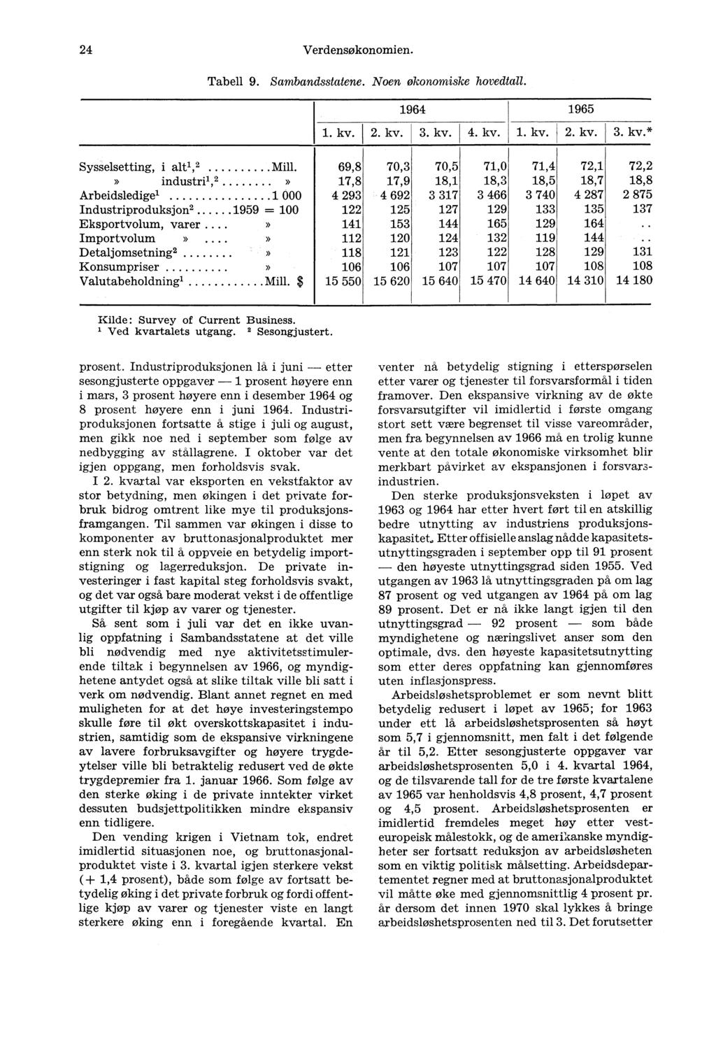 24 Verdensøkonomien. Tabell 9. Sambandsstatene. Noen økonomiske hovedtall. 1964 1965 1. kv. 2. kv. 3. kv. 4. kv. 1. kv. 2. kv. 3. kv.* Sysselsetting, i alt", 2 Mill.