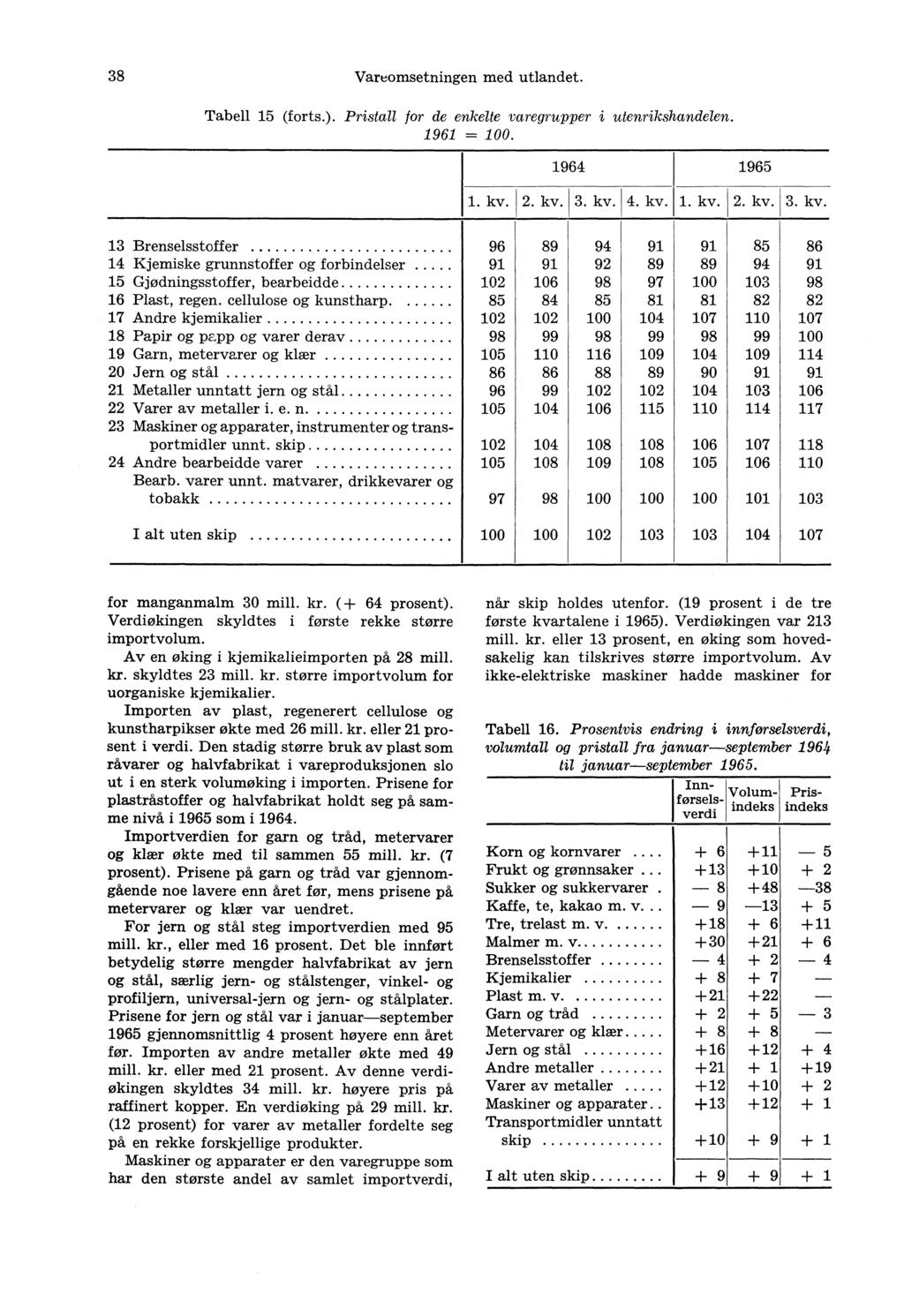 38 Vareomsetningen med utlandet. Tabell 15 (forts.). Pristall for de enkelte varegrupper i utenrikshandelen. 1961 = 100. 1964 1965 1. kv.