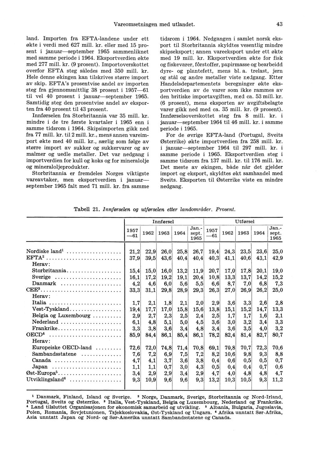 Vareomsetningen med utlandet. 43 land. Importen fra EFTA-landene under ett økte i verdi med 627 mill. kr. eller med 15 prosent i januar-september 1965 sammenliknet med samme periode i 1964.