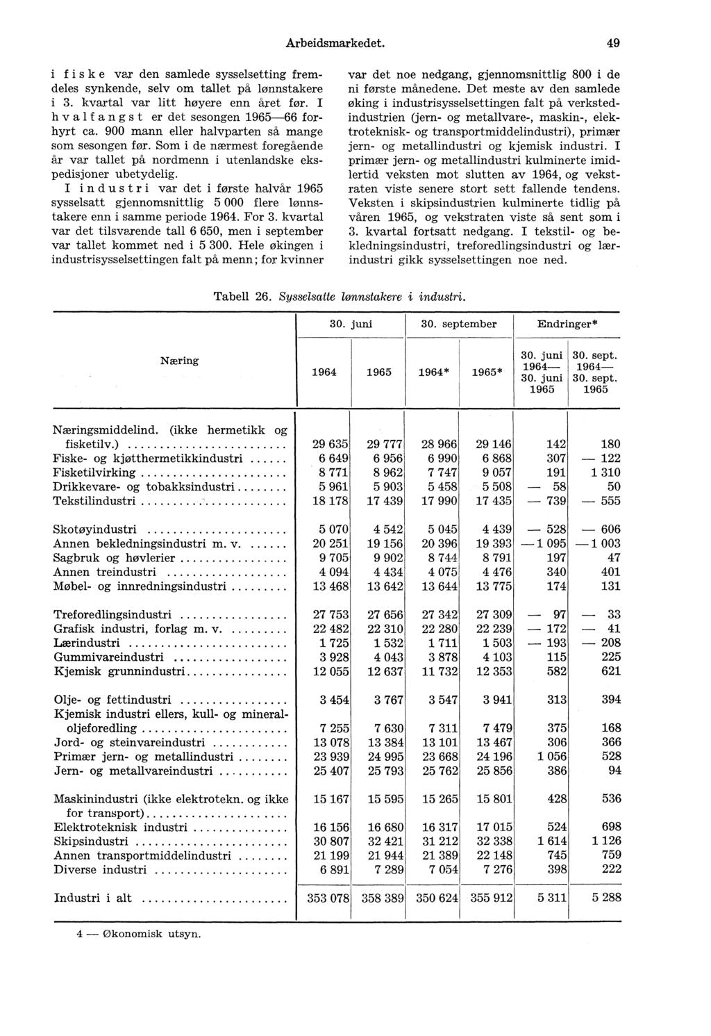 Arbeidsmarkedet. 49 i fiske var den samlede sysselsetting fremdeles synkende, selv om tallet på lønnstakere i 3. kvartal var litt høyere enn året før. I hvalf angst er det sesongen 1965-66 forhyrt ca.