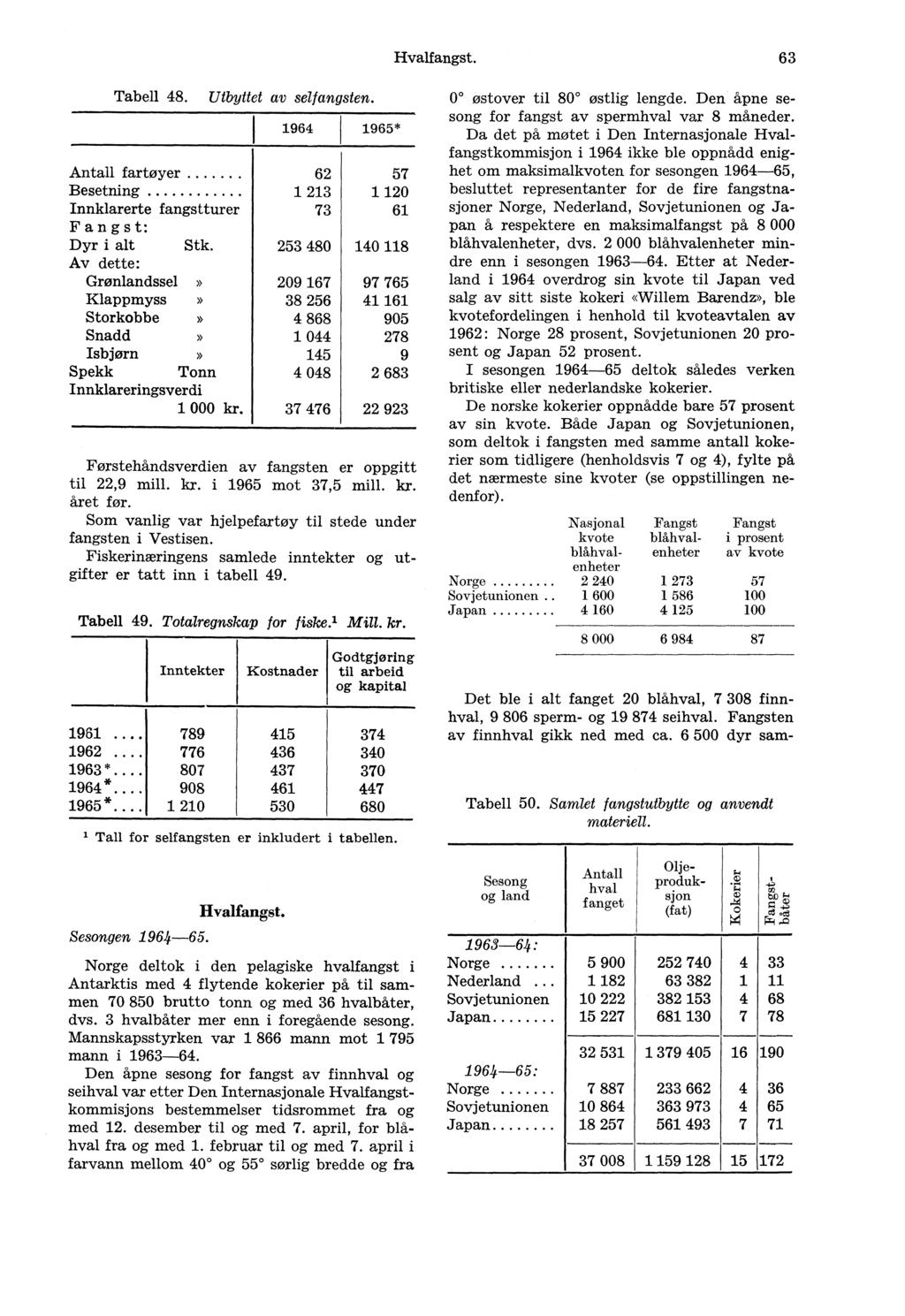 Hvalfangst. 63 Tabell 48. Utbyttet av selfangsten. I 1964 1965* Antall fartøyer Besetning Innklarerte fangstturer Fangst: Dyr i alt Stk.