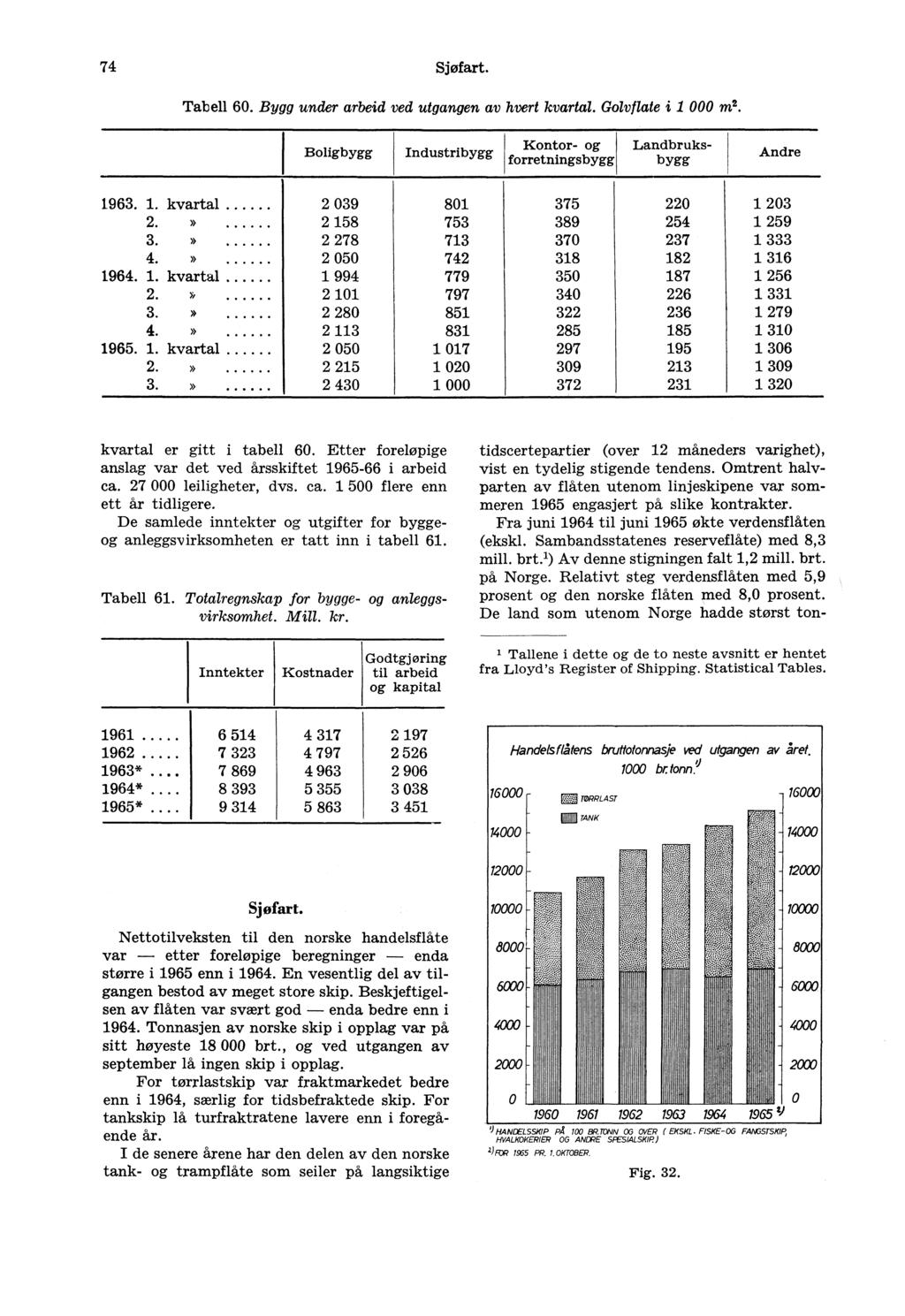 74Sjøfart. 1963. 1. kvartal 2. 3.» 4.» 1964. 1. kvartal 2. 3. 4.» 1965. 1. kvartal 2. 3. Tabell 60. Bygg under arbeid ved utgangen av hvert kvartal. Golv/late i 1 000 m2.