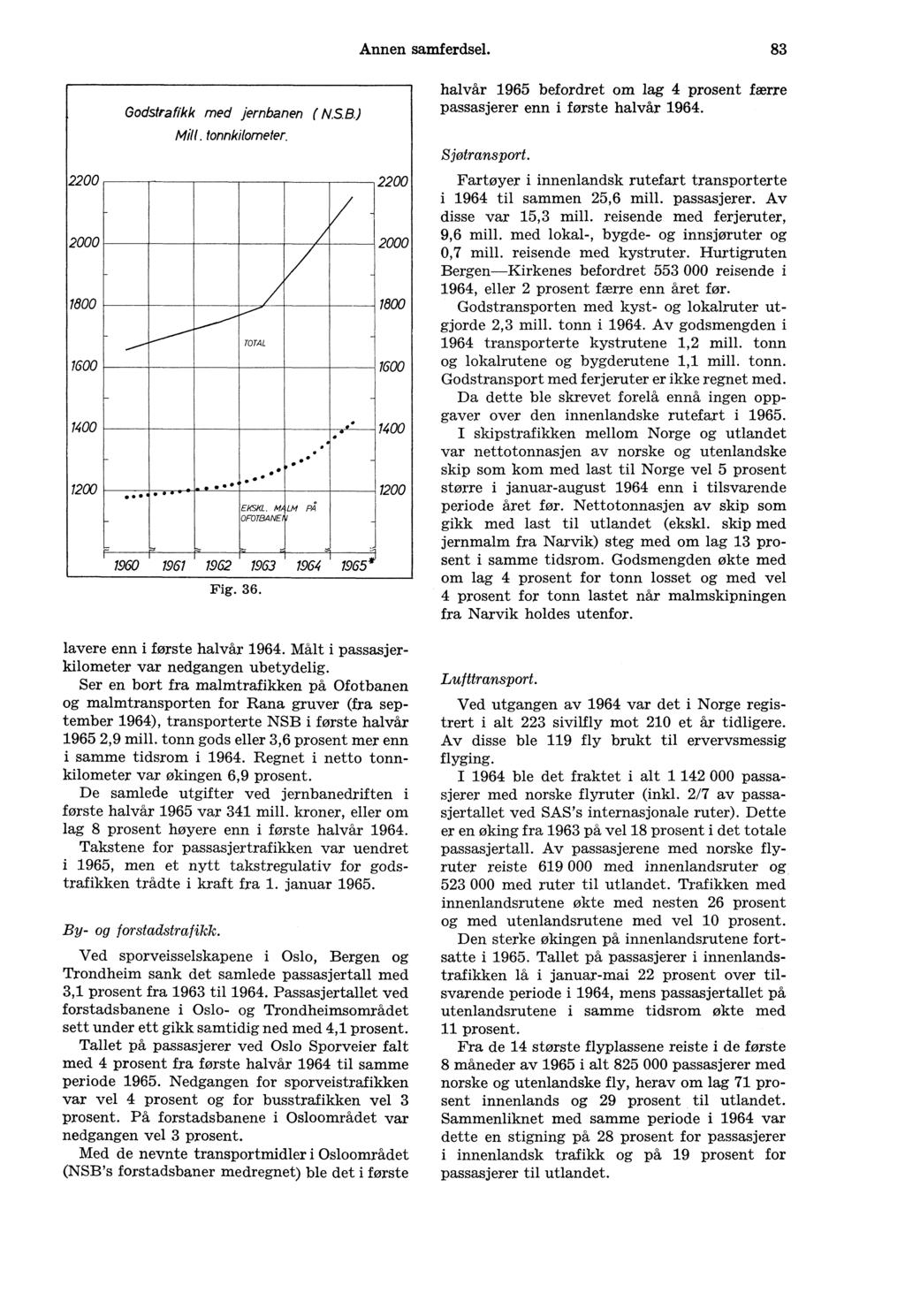 Annen samferdsel. 83 2200 2000 1800 1600 1400 1200 r. r Godstrafikk med jernbanen ( NSB.) Mill. tonnkilometer.. TOTAL EKSKL. MA LM PÅ OFOTBANE r 1960 1.961 1962 1963 1964 1965 - Fig. 36.