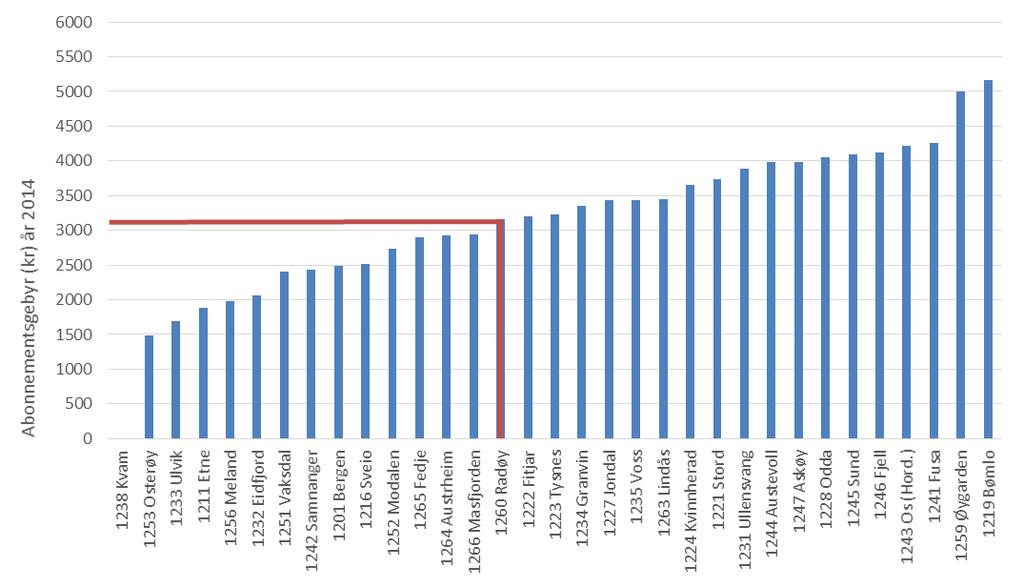 Kjelde: SSB Som figuren nedanfor illustrerer, hadde Radøy i 2014 ikkje blant dei høgaste avløpsgebyra i fylket, men normalen for