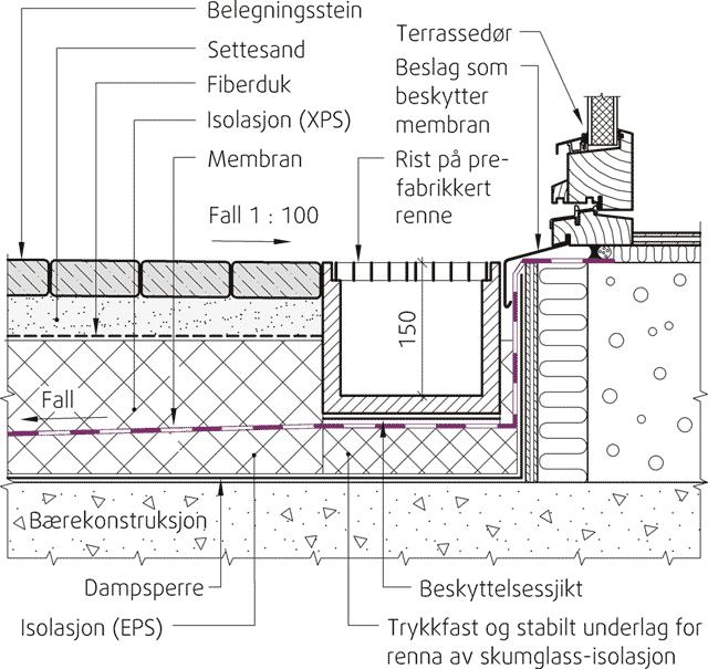 PASSIVHUSEVALURING OG BYGNINGSFYSISK VURDERING 13 Figur 2: Prinsippskisse av sluk/renne foran terrassedør. SINTEF 525.304 4.3.5 Gulv på grunn Heisgruber bør støpes vanntette og blir dermed fuktsikre.