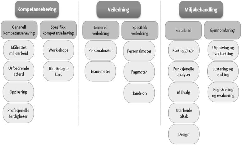 Tjenesten for miljøbehandling Symposiet Satt sammen av ulike opplærings- og behandlingstiltak.