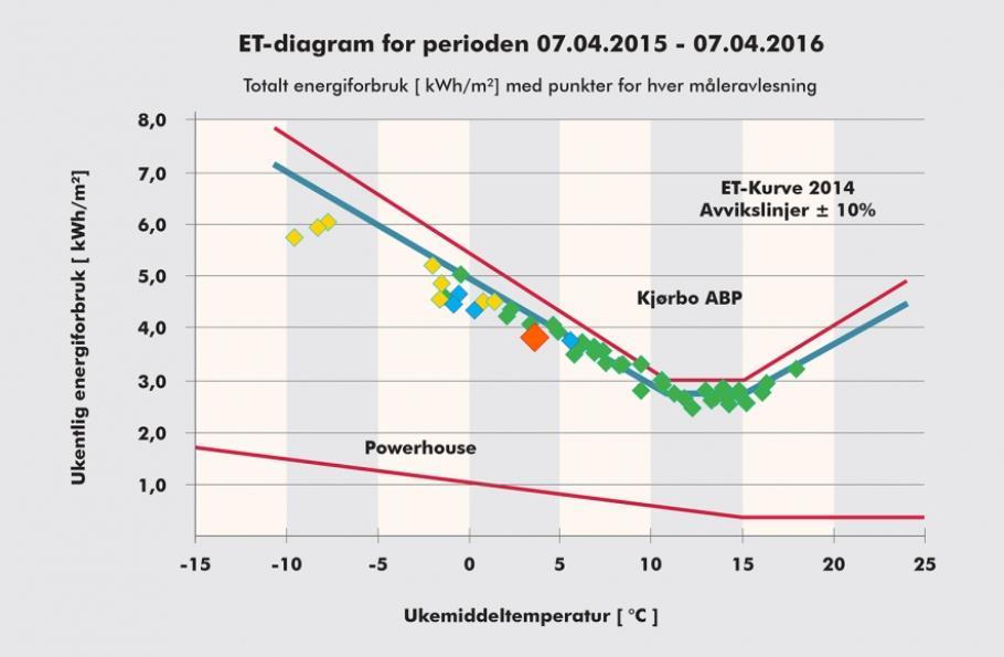 DRIFTSERFARINGER POWERHOUSE KJØRBO Energimålet: Nådd. Ventilasjonsanlegget: Behovsstyrt og sørger for bra innemiljø.