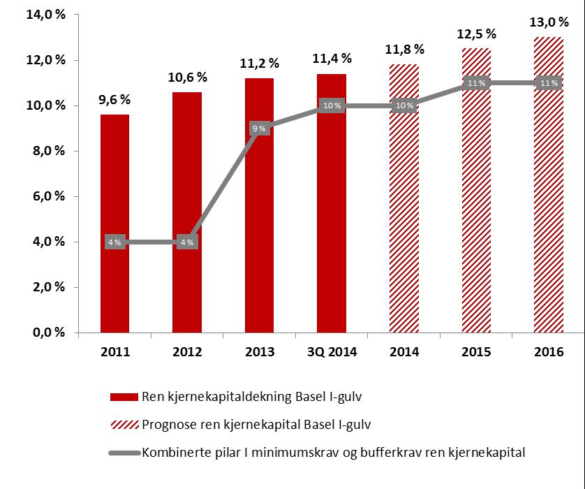 KAPITALOPPBYGGING FREM MOT 2016 - KAPITALISERING PÅ NIVÅ MED NORSKE SIFI-BANKER Ren kjernekapital hensyntatt norsk tolkning av Basel I-gulv Forutsetninger Vekst på samme nivå som i 2013 Personmarked