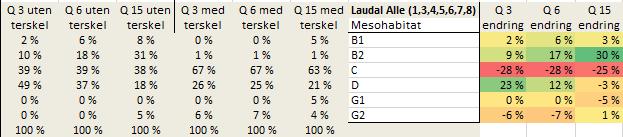 Summering av endringer i mesohabitat