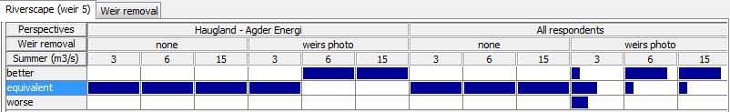 Vurdering - fotoscenarier original 6 m 3 /s* w/o weir 6 m 3 /s [x]better, [ ] equivalent or [ ] worse than «original» situation?