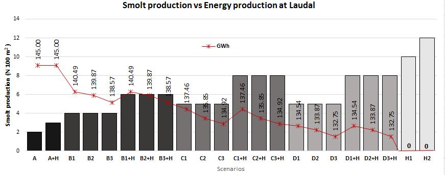 Sammenligning av årlige kostnader og smolt per m2 i Laudal Source: adapted from Bustos et al. (submitted) Past W:1.5 S: 3 Past+ Hab.