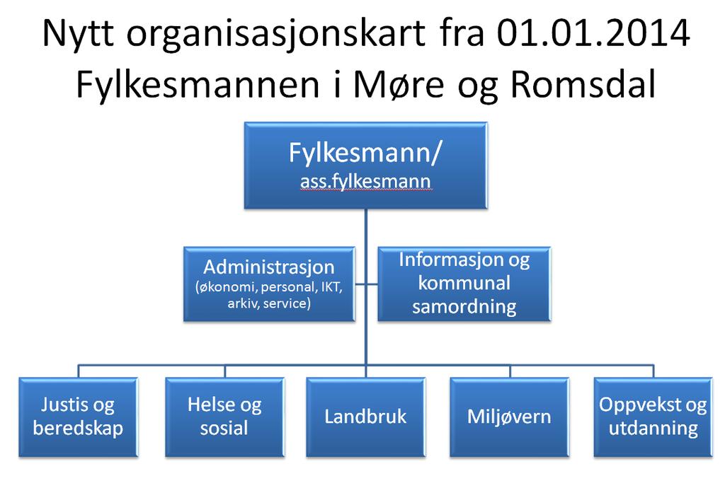 Fylkesmannsembetet i Møre og Romsdal har om lag 130 tilsette er lokalisert i Fylkeshuset i Molde. Embetet er frå 01.01.2014 organisert i to stabseiningar og fem fagavdelingar.