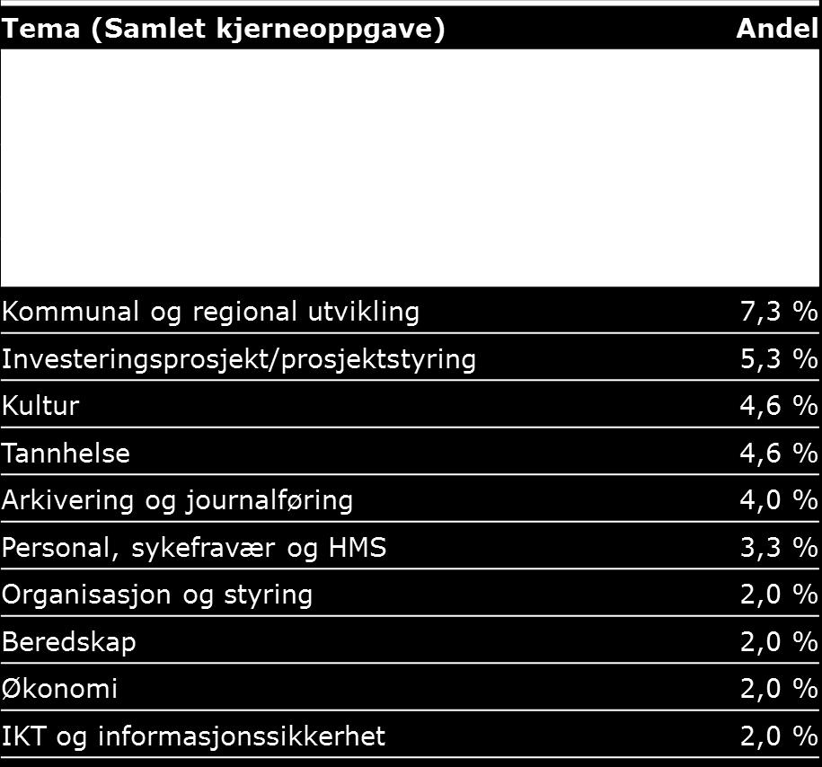 5,3 % Fagopplæring og lærlingeordning 4,0 % Arkivering og journalføring 4,0 % Kommunal og regional utvikling: Generelt 4,0 % Samferdsel: Vei 3,3 % Frafall