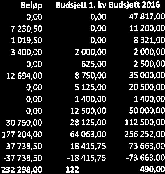 11 200,00 10990 Arbeidsgjevaravgift 1000 1100 Kontroll og revisjon 1 019,50 0,00 8 321,00 11008 Faglitteratur og abonnement 1000 1100 Kontroll og revisjon 3400,00