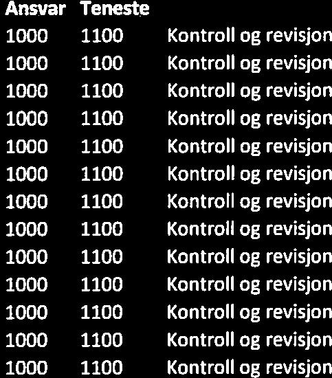 694,00 8750,00 35000,00 11600 Skyss/kostgodtgjersle 1000 1100 Kontroll og revisjon 0,00 5 125,00 20500,00 11951 Kontingent 1000 1100 Kontroll og revisjon 0,00