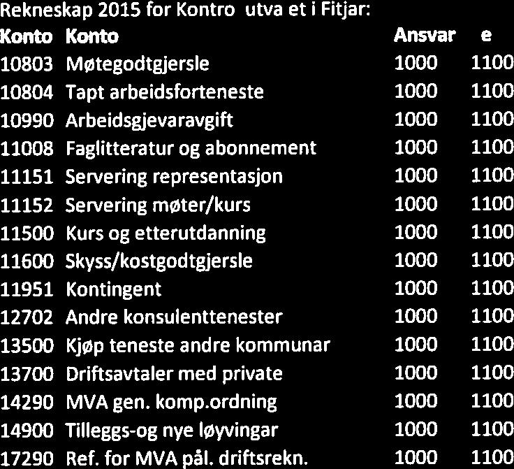 Rekneskap 2015 for Kontrollutvalet i Fitjar: Konto Konto (T) Ansvar Teneste Teneste (T) Beløp Budsjett 10803 Møtegodtgjersle 1000 1100 Kontroll og revisjon 24892,00 42 000,00 10804 Tapt