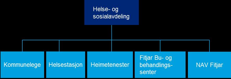 3. Om tenesteområdet 3.1 Organisering Helse- og sosialavdelinga i Fitjar kommune består av kommunelege, helsestasjon, heimetenester, Fitjar bu- og behandlingssenter og NAV Fitjar.